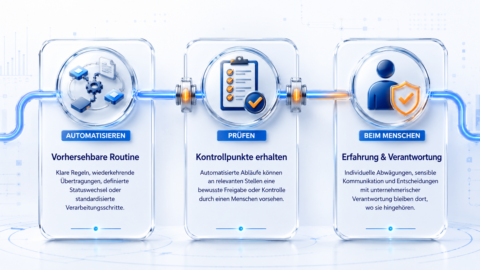 Aufgabenteilung zwischen Automatisierung, menschlicher Prüfung und Verantwortung
