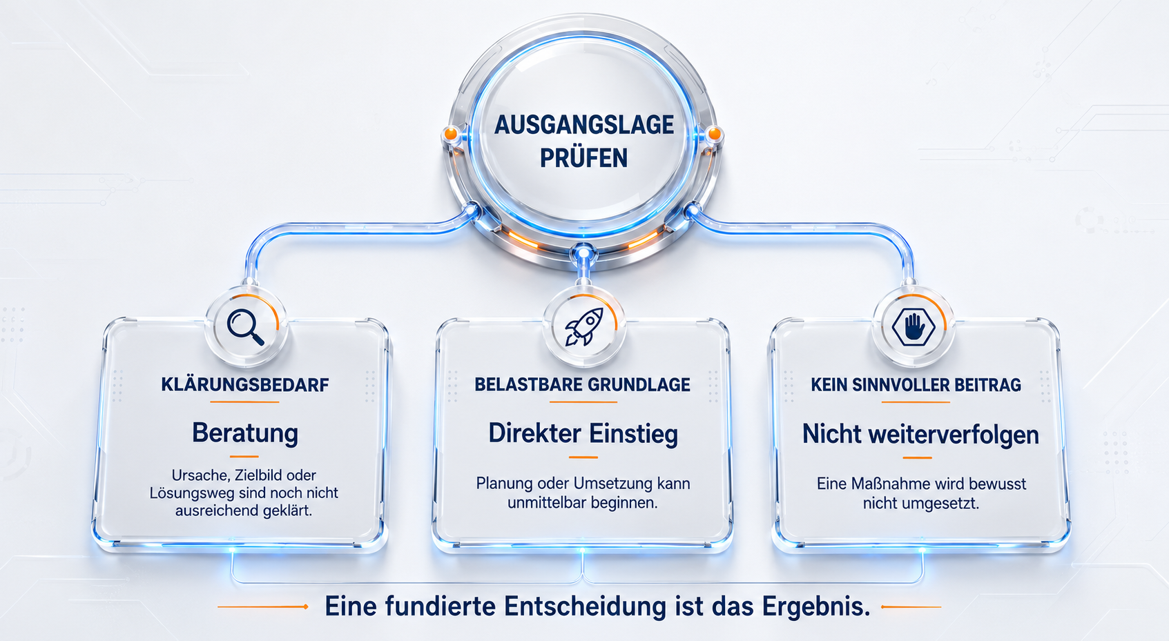 Drei mögliche Ergebnisse der Prüfung: Beratung, direkter Einstieg oder bewusstes Nichtweiterverfolgen