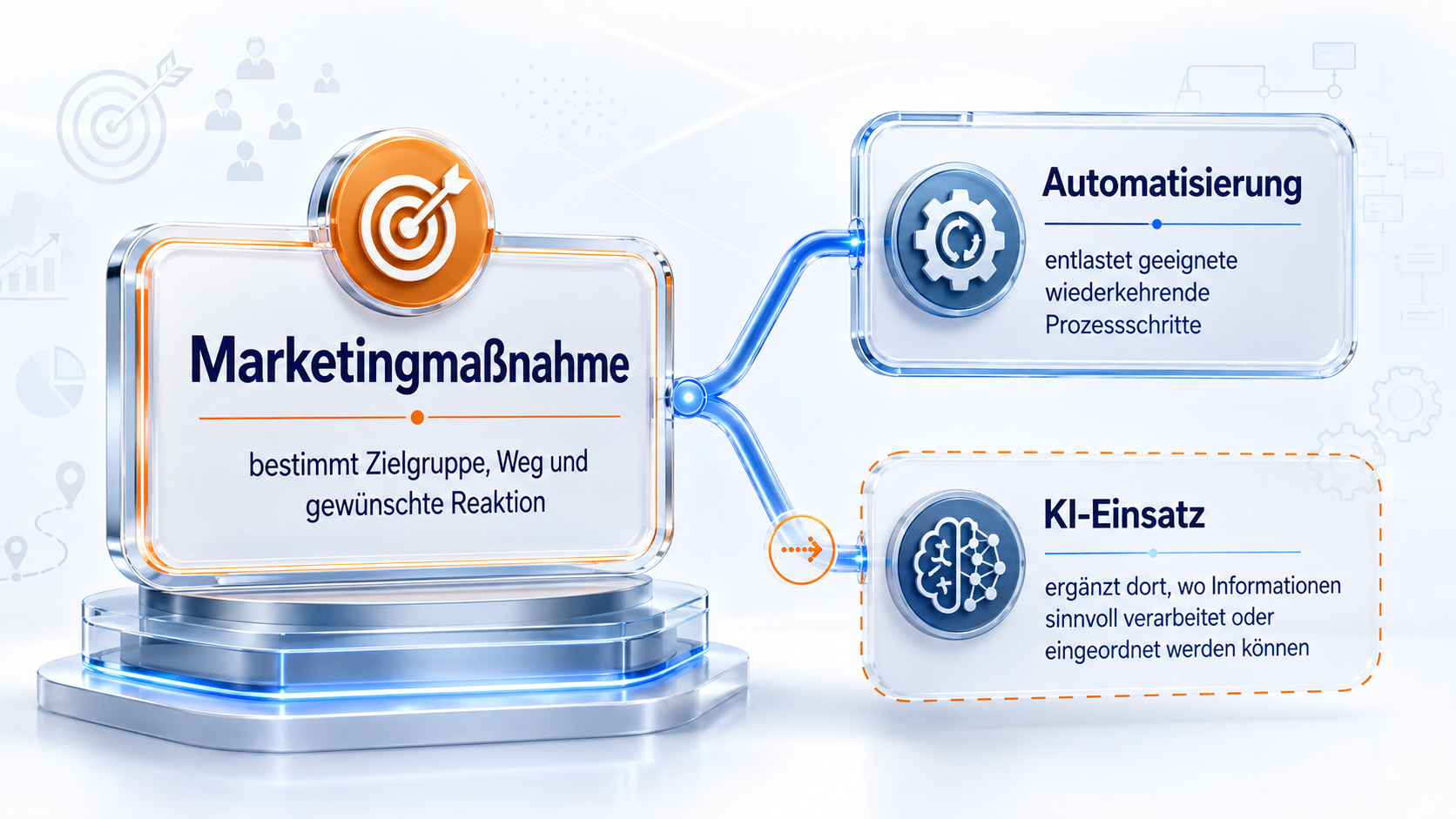 Marketingmaßnahme als Grundlage mit unterstützender Automatisierung und gezieltem KI-Einsatz