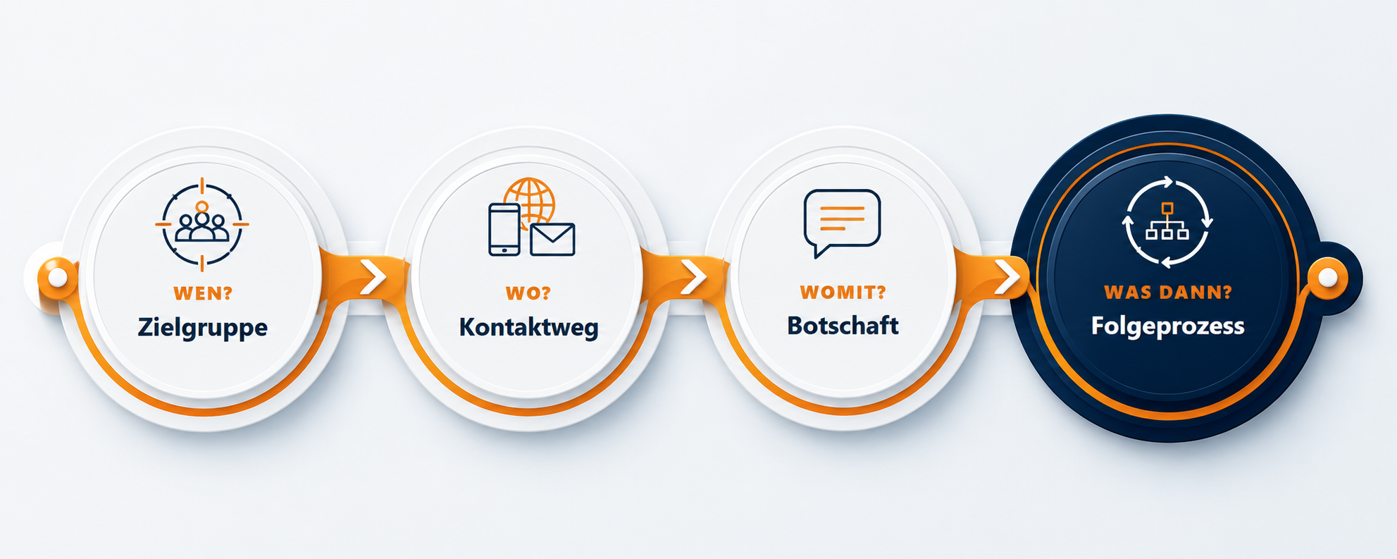 Vier Grundfragen: Zielgruppe, Kontaktweg, Botschaft und Folgeprozess