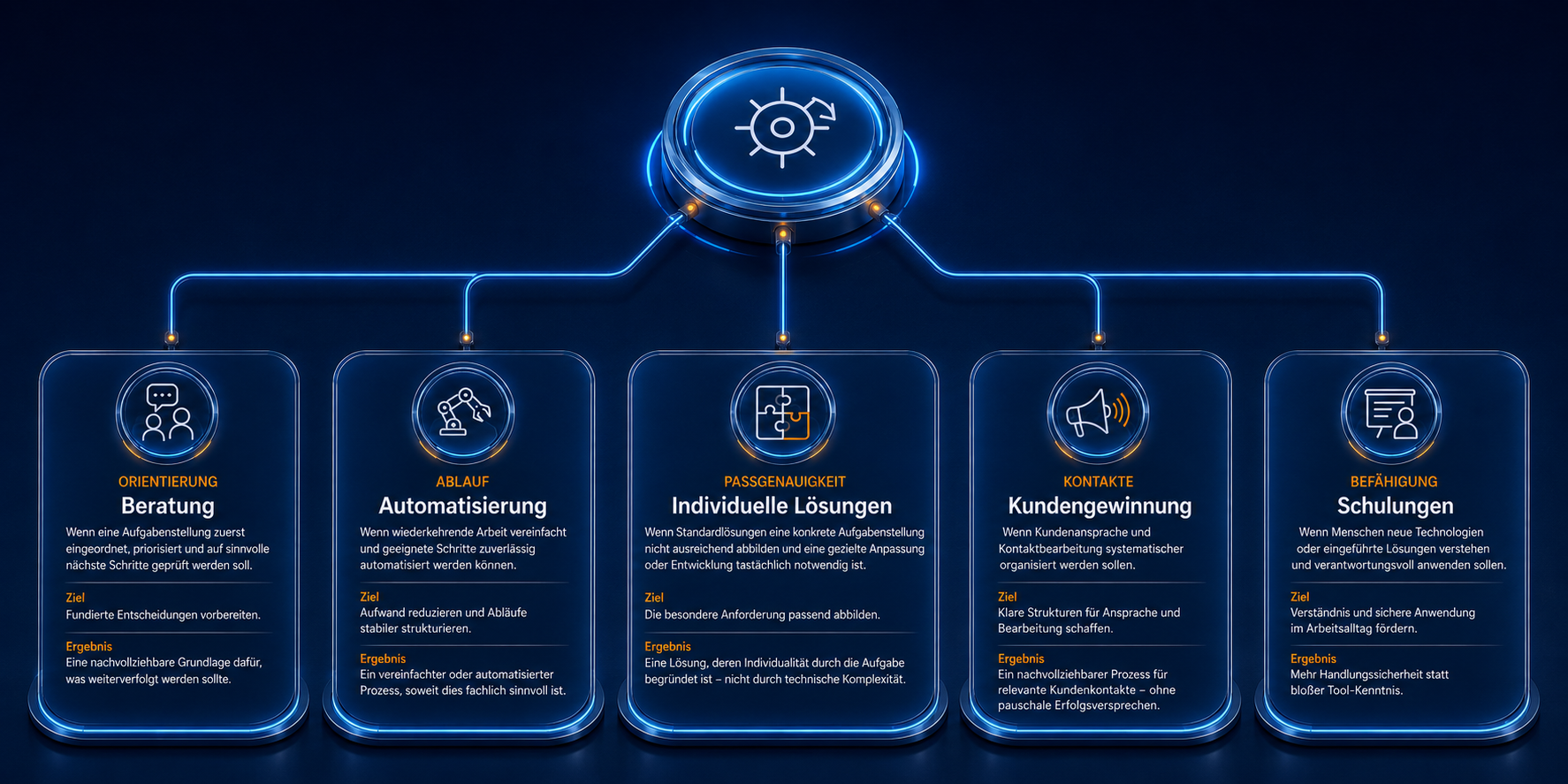 Fünf mit einem gemeinsamen Mittelpunkt verbundene Leistungsbereiche: Beratung, Automatisierung, individuelle Lösungen, Kundengewinnung und Schulungen