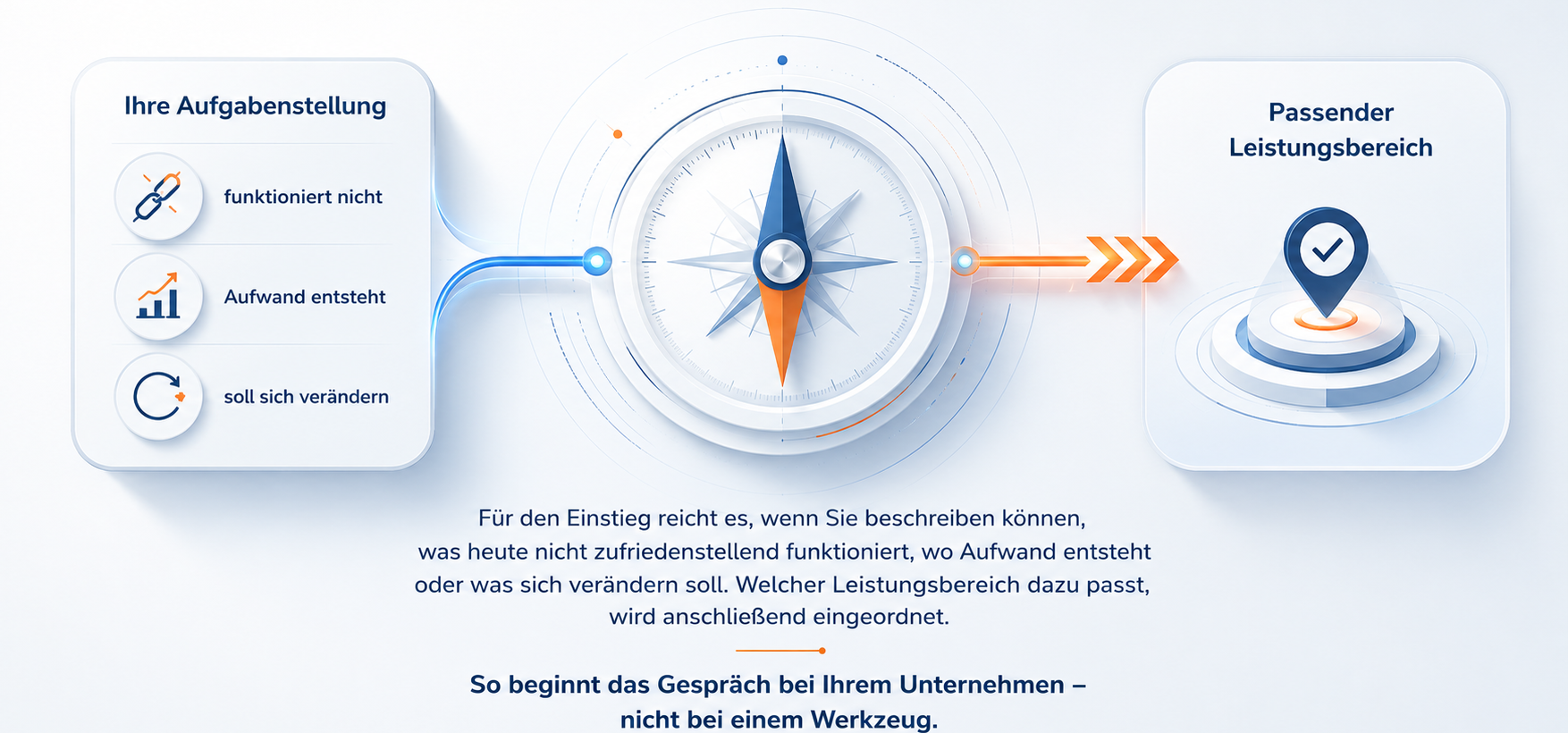 Von Ihrer Aufgabenstellung über die fachliche Orientierung zum passenden Leistungsbereich