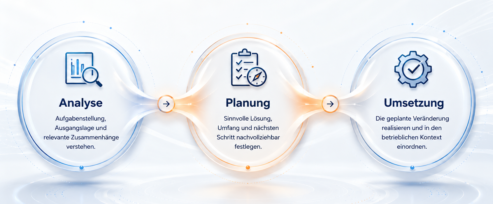 Analyse, Planung und Umsetzung als drei verbundene Phasen