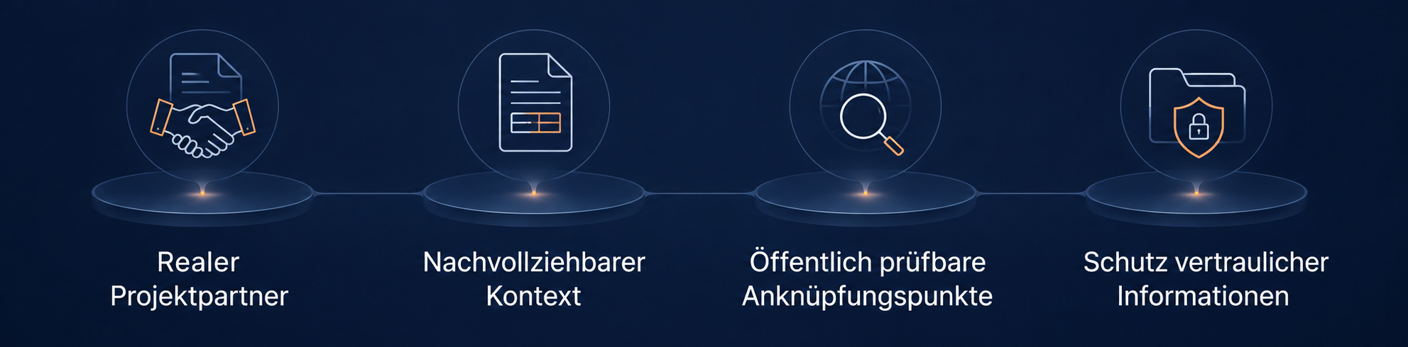 Vier Standards glaubwürdiger Referenzen: realer Projektpartner, nachvollziehbarer Kontext, öffentlich prüfbare Anknüpfungspunkte und Schutz vertraulicher Informationen